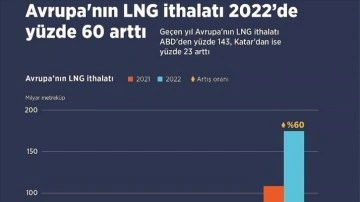 Avrupa'nın LNG ithalatı güzeşte sene yüzdelik 60 arttı